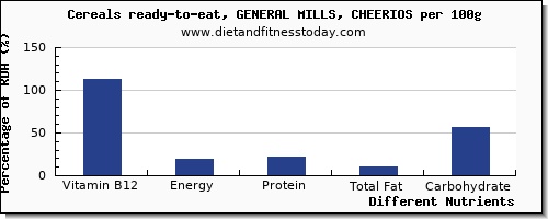chart to show highest vitamin b12 in cheerios per 100g